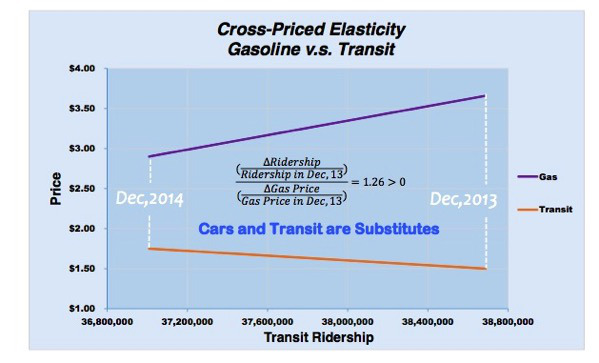 Image via ##http://lisaschweitzer.com/2015/10/14/gas-and-transit-cross-price-elasticity-in-los-angeles-2013-to-2014/##Lisa Schweitzer's blog.##