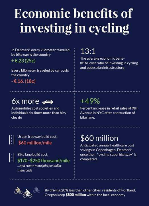 From: Bike Commuting: Why the US Is Far Behind Other Nations (http://www.triplepundit.com/2015/11/bike-commuting-u-s-far-behind-nations/)