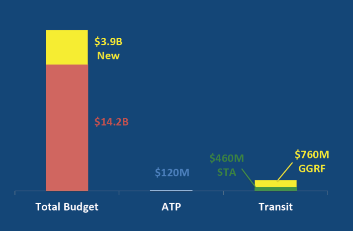 Business as usual: The Active Transportation Program receives less than one percent of the total proposed transportation budget, and transit doesn't fare much better. Image courtesy the California Bicycle Coalition
