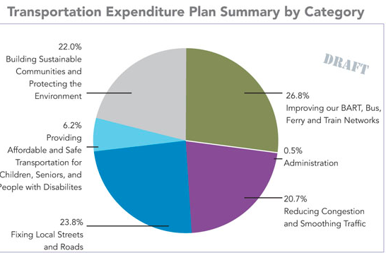 Contra Costa County's DRAFT expenditure plan for its transportation sales tax measure