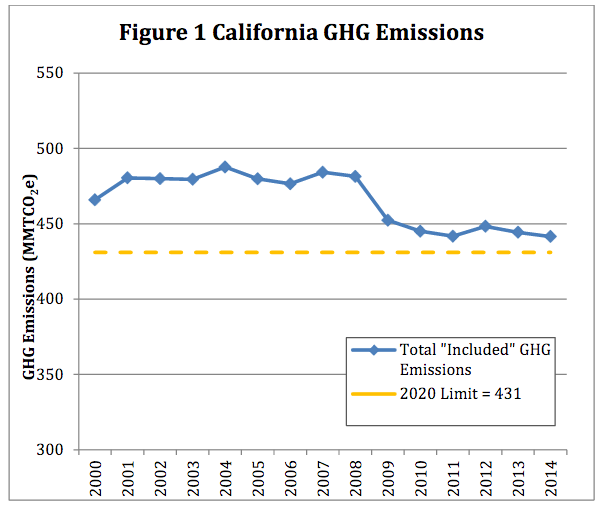 The Air Resources Board's greenhouse gas inventory shows lower emissions since the passage of A.B. 32. Image from Scoping Plan Concept Paper