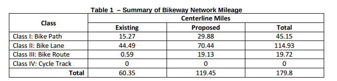 Proposed bicycle infrastructure mileage. Credit: Anaheim's draft Bicycle Master Plan.