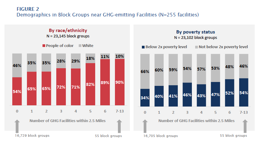 High-polluting industries tend to be located near low-income communities and communities of color. Graph from A Preliminary Environmental Equity Assessment of California’s Cap-and-Trade Program.
