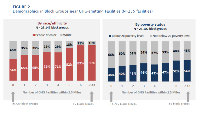 High-polluting industries tend to be located near low-income communities and communities of color. Graph from A Preliminary Environmental Equity Assessment of California’s Cap-and-Trade Program.