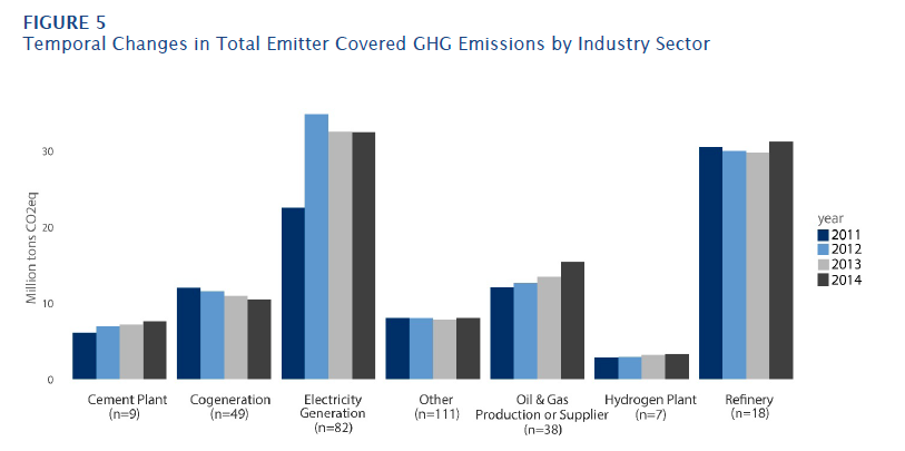 Emissions in sectors covered by cap and trade have not gone down, according to A Preliminary Environmental Equity Assessment of California’s Cap-and-Trade Program.