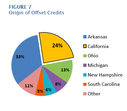 Only about a quarter of offset credits, purchased to meet greenhouse gas reduction targets, come from California. Image from A Preliminary Environmental Equity Assessment of California’s Cap-and-Trade Program.