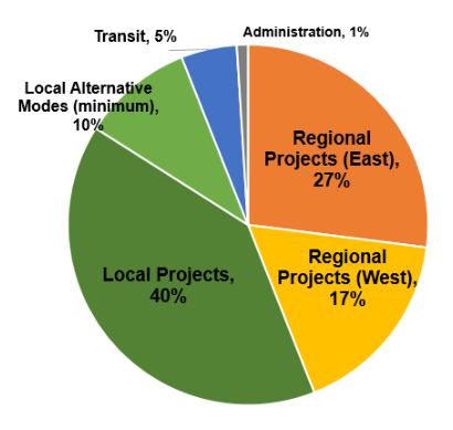 Expenditure Plan for Measure V, Merced County. Source: Measure M factsheet