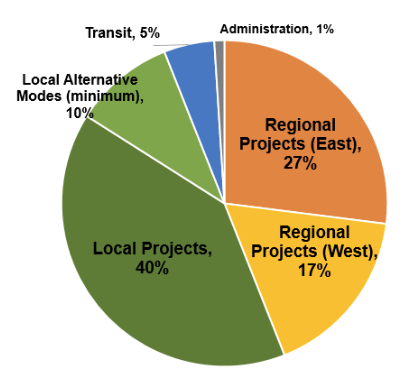 Expenditure Plan for Measure V, Merced County. Source: Measure M factsheet