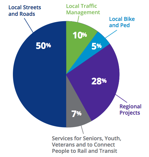 Expenditure Plan for Measure L, Stanislaus County. Source: Measure V Fact Shett