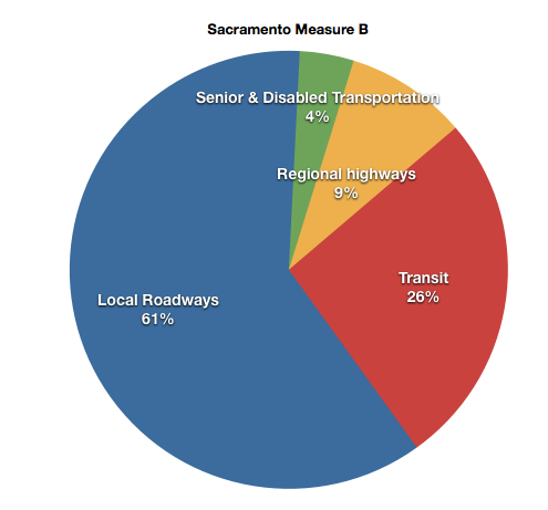 Sacramento's Measure B puts the lion's share of its revenues towards local streets and roads, which may include complete streets elements.