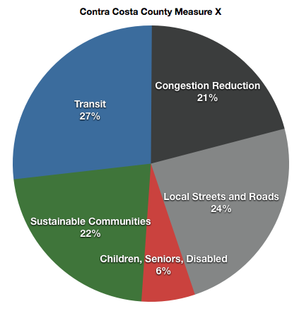 A general breakdown of Contra Costa County's transportation sales tax plan. Note that "Sustainable Communities" includes money for bike and pedestrian infrastructure, community development, and Complete Streets pilot projects, among others.