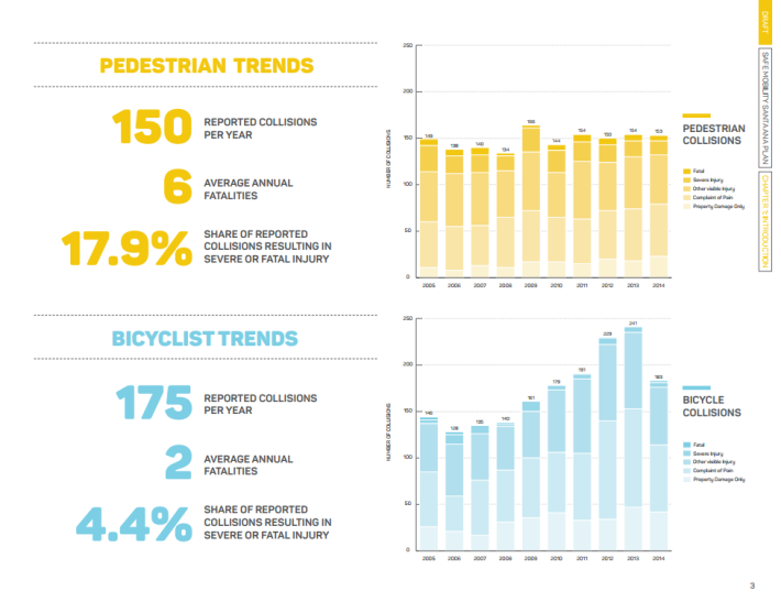 Credit: Draft Safe Mobility Santa Ana plan
