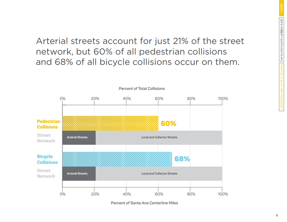 Arterial streets account for 60 percent of all pedestrian collisions and 68 percent of all bicycle collisions. Credit: Draft Safe Mobility Santa Ana plan