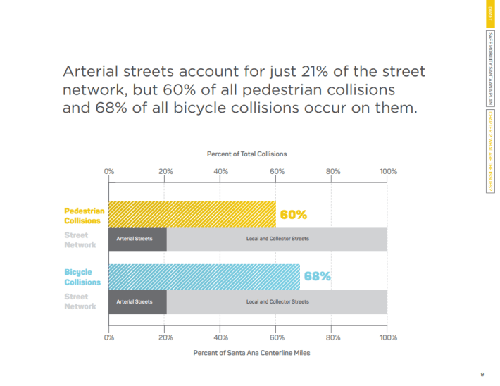 Arterial streets account for 60 percent of all pedestrian collisions and 68 percent of all bicycle collisions. Credit: Draft Safe Mobility Santa Ana plan