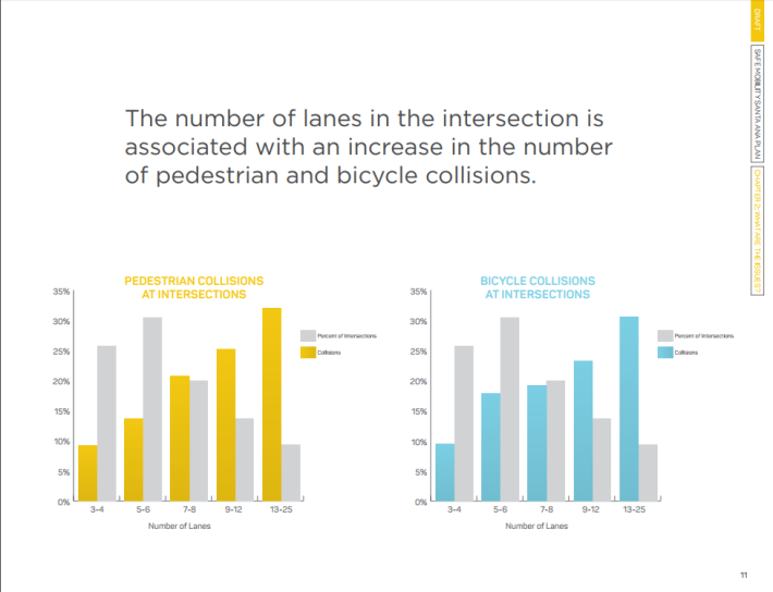 Credit: Draft Safe Mobility Santa Ana plan