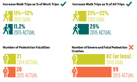 A graphic from Walk SF's annual report. Image: Walk SF