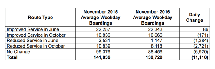 Average OCTA bus weekday boardings during November 2015 and November 2016.