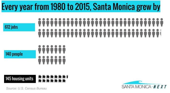 The cost of housing continues to rise in Santa Monica as relatively little housing is built in such a high demand area.