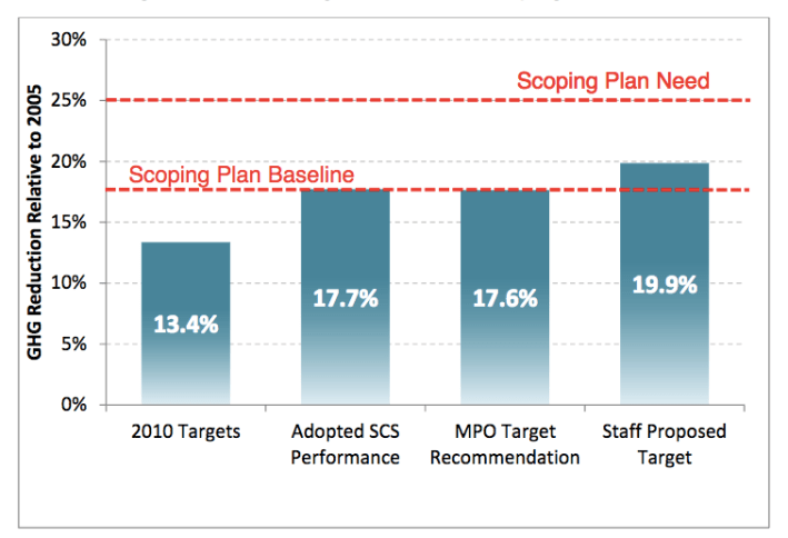 The MPOs have proposed targets that would produce fewer reductions than their current plans; ARB staff is proposing targets that still won't reach legislatively set state targets. Image from ARB: Proposed Update to the SB 375 Greenhouse Gas Emission Reduction Targets