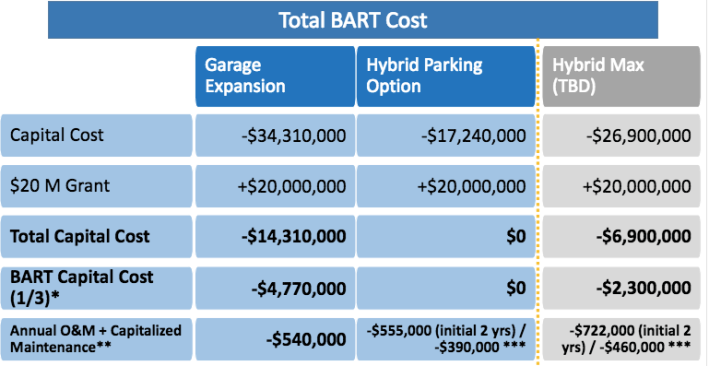 Chart showing cost comparison between garage and alternatives. Note that BART staff assumed that the $20 million grant from TIRCP could be used for either option. Image from BART staff report