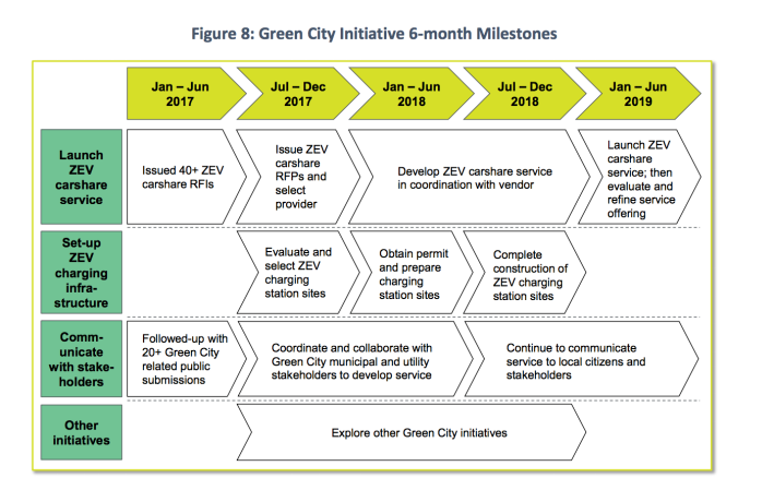 This timeline for a Green City Initiative is from the California Zero Emission Vehicle Initiative.