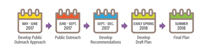 OC Active project timeline. Image: OCTA