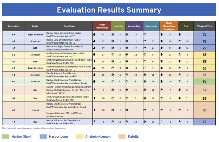 The top three routes included variants on the streetcar and BRT on Harbor, and the fourth and fifth highest rated were Streetcar and BRT using Anaheim Boulevard and Lemon Street. Image: OCTA