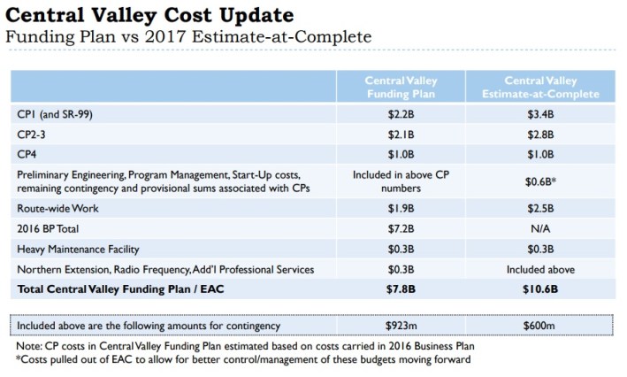 CA High-Speed Rail revised costs for the Central Valley. Image via CAHSR staff report
