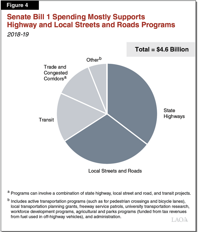 This figure from the LAO's report on transportation funding shows that a smaller wedge of the pie goes to transit than spending for cars--and a very small slice goes to "other," including active transportation modes.