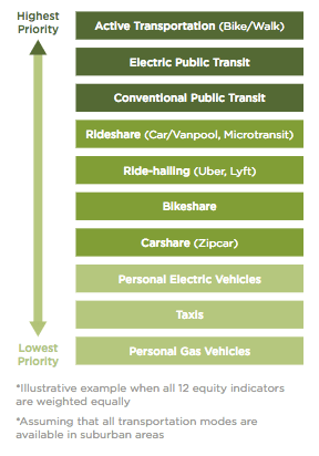 Applying The Greenlining Institute's Mobility Equity Framework to suburban areas, as defined by Caltrans' Smart Mobility Framework, would likely produce a priority list that looks like this.