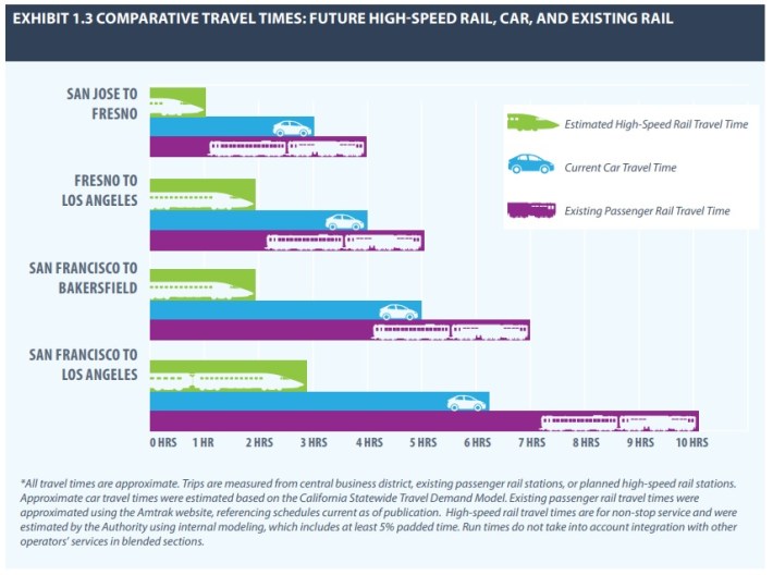Travel time comparisons - Chart via CAHSRA draft Business Plan