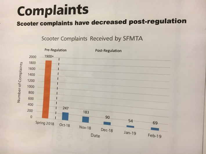 San Francisco has found that good regulations reduce complaints about scooters--a chart from a recent public meeting.