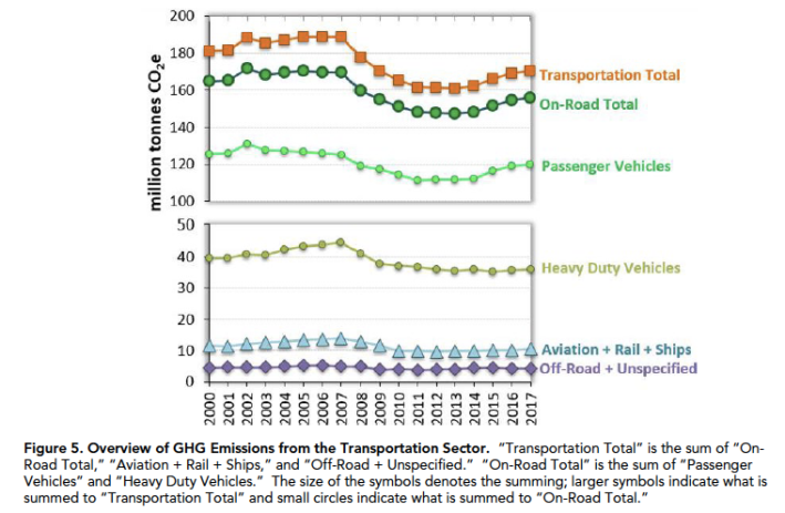 Breakdown of GHG emissions from transportation.Image: CARB emissions inventory