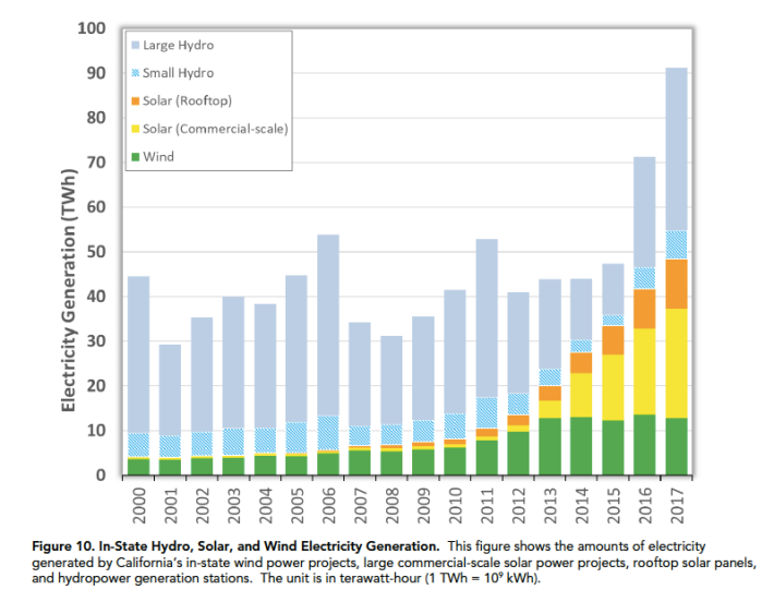 Past emissions inventories have shown reliance on hydropower for zero emission energy, but solar power is growing. Image: CARB emissions inventory