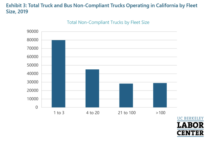 Smaller fleets are less likely to comply with emissions rules. Source: UC Berkeley Labor Center