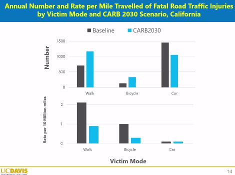 Crash rates by mode. If CA met CARB's Scoping Plan goals, crash numbers for car occupants would drop quite a bit, and rise for walking and biking, although the rate per mile would drop dramatically for active modes. Source: Maizlish, ITHIM