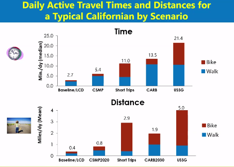 How much more would we all walk and bike if various plan goals were met? CSMP: Caltrans goals: USSG: Surgeon General's activity recommendations. Source: Maizlish, ITHIM