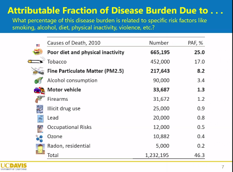 A full quarter of the public health "disease burden" is attributable to poor diet and physical inactivity. Source: Maizlish, ITHIM