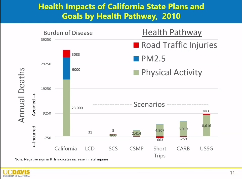 Various CA plans bring different health benefits, but most of those benefits come in the form of decreased health burden from increased activity. Source: Maizlish, ITHIM
