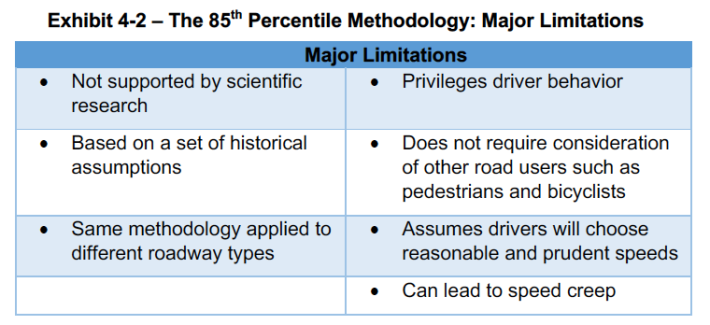 85th percentile limitations