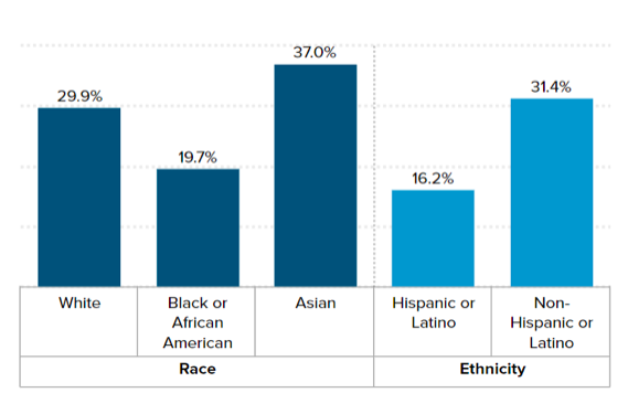 National data from the Bureau of Labor Statistics highlight the correlation between race/ethnicity and work suitable for telework (2017-2018 data). Not everyone gets the jobs that work for telecommuting.