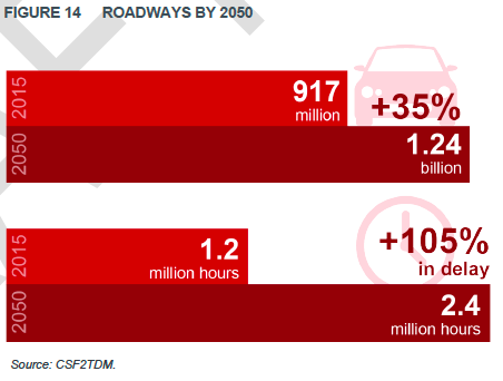 If trends continue, car use will just keep going up