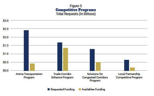 Requests for ATP funding outstrip other requests. Source: CTC