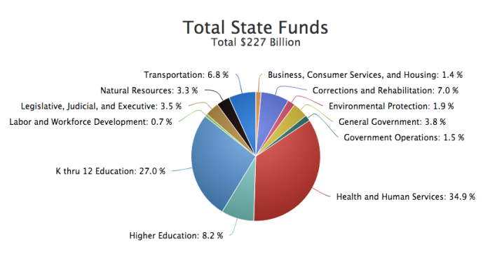 State funds pie chart