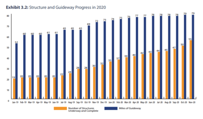 A chart showing the miles of guideway and structures completed. From the most recent CAHSRA Biz plan.