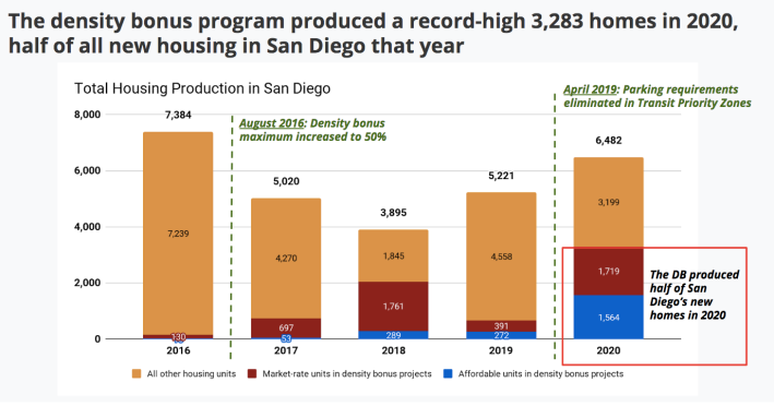 Total housing production San Diego Graph 1