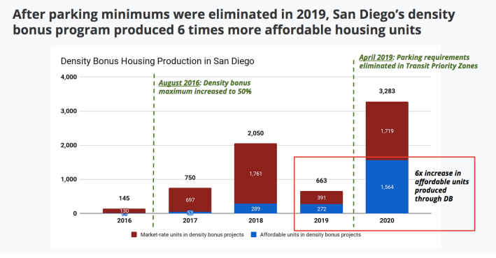 Density bonus housing production graph 2