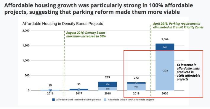 Affordable Housing Growth