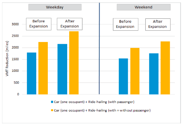 Estimated daily reduction in vehicle miles traveled attributed to the Sacramento region bike-share system, before and after the June 2019 service expansion. The blue bars account for substitution of ride-hailing miles with a passenger and the yellow bars account for ride-hailing miles with a passenger plus “deadheading” miles without passengers. From "Bike-Share in the Sacramento Region Primarily Substitutes for Car and Walking Trips andReduces Vehicle Miles Traveled."