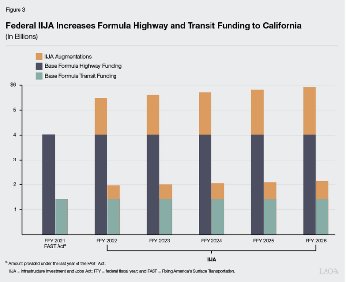 Federal funding for highways and transit. Chart by Legislative Analyst's Office